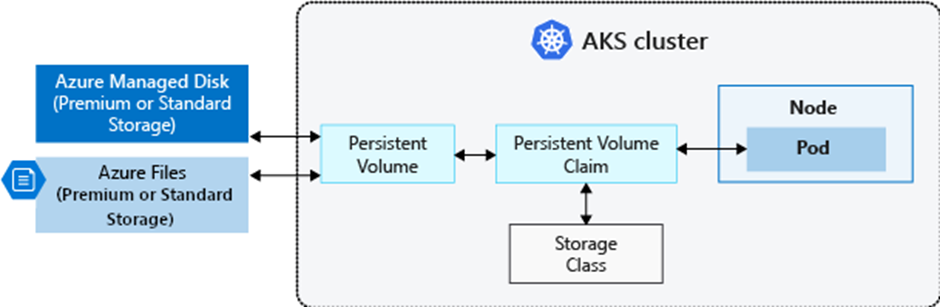 Persistent storage. Персистент Вольюм. Kubernetes persistent Volume диаграмма. Kubernetes local persistent Volume.